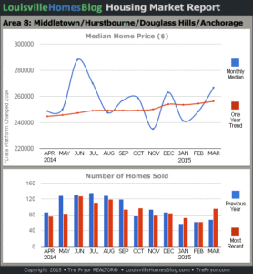 Charts of Louisville home sales and Louisville home prices for Middletown MLS area 8 for the 12 month period ending March 2015.