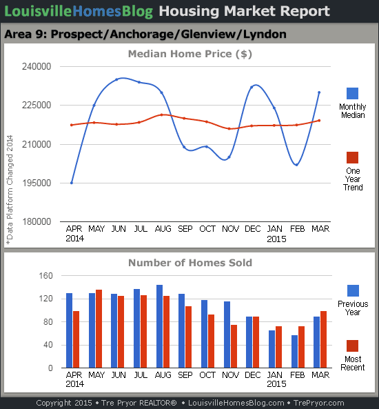 Charts of Louisville home sales and Louisville home prices for Prospect MLS area 9 for the 12 month period ending March 2015.