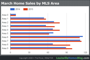 Chart of March home sales by MLS Area in Louisville KY compared to previous year