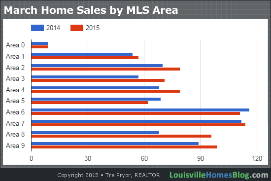 Chart of March home sales by MLS Area in Louisville KY compared to previous year