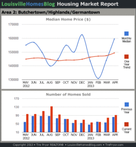 Charts of Louisville home sales and Louisville home prices for Highlands MLS area 2 for the 12 month period ending April 2015.
