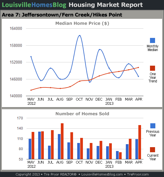 Charts of Louisville home sales and Louisville home prices for Jeffersontown MLS area 7 for the 12 month period ending April 2015.