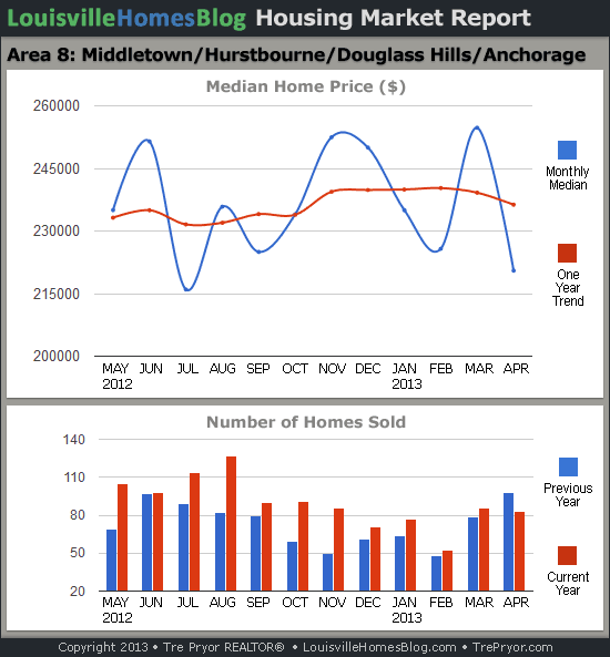 Charts of Louisville home sales and Louisville home prices for Middletown MLS area 8 for the 12 month period ending April 2015.