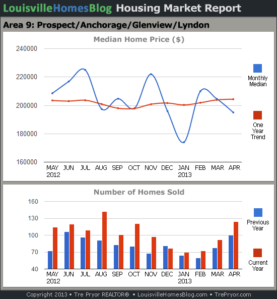 Charts of Louisville home sales and Louisville home prices for Prospect MLS area 9 for the 12 month period ending April 2015.