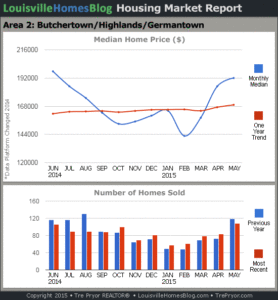 Charts of Louisville home sales and Louisville home prices for Highlands MLS area 2 for the 12 month period ending May 2015.