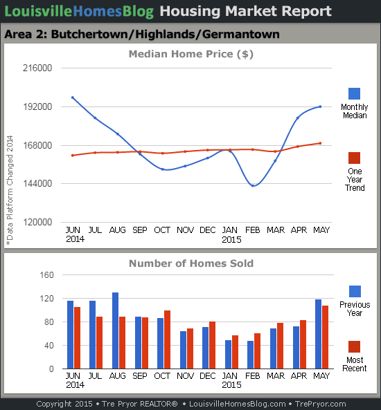 Charts of Louisville home sales and Louisville home prices for Highlands MLS area 2 for the 12 month period ending May 2015.