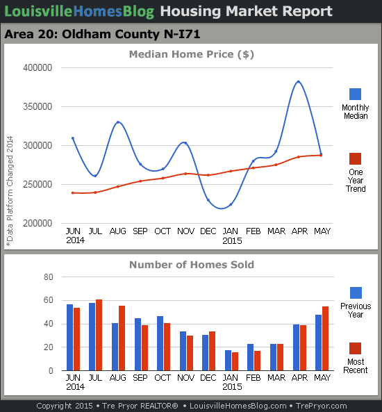 Charts of Louisville home sales and Louisville home prices for North Oldham County MLS area 20 for the 12 month period ending May 2015.
