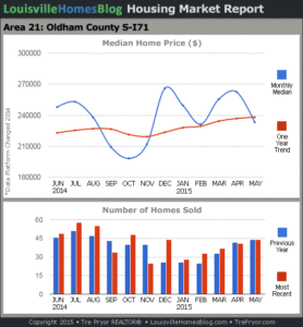 Charts of Louisville home sales and Louisville home prices for South Oldham County MLS area 21 for the 12 month period ending May 2015.