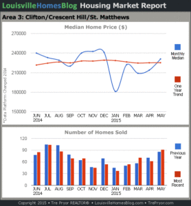 Charts of Louisville home sales and Louisville home prices for St. Matthews MLS area 3 for the 12 month period ending May 2015.