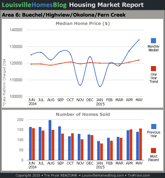 Charts of Louisville home sales and Louisville home prices for Okolona MLS area 6 for the 12 month period ending May 2015.