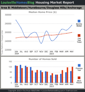 Charts of Louisville home sales and Louisville home prices for Middletown MLS area 8 for the 12 month period ending May 2015.