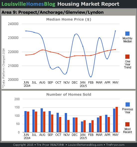 Charts of Louisville home sales and Louisville home prices for Prospect MLS area 9 for the 12 month period ending May 2015.