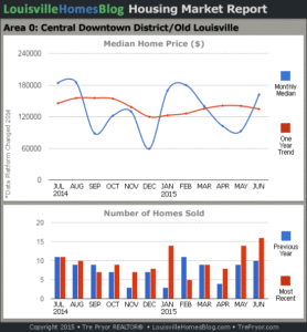 Charts of Louisville home sales and Louisville home prices for Downtown MLS area 0 for the 12 month period ending June 2015.