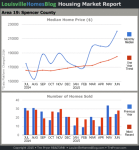 Charts of Louisville home sales and Louisville home prices for Spencer County MLS area 19 for the 12 month period ending June 2015.