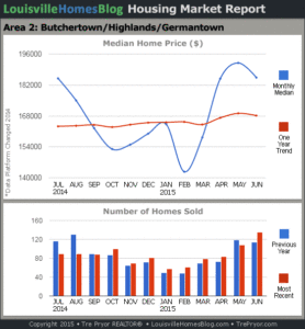 Charts of Louisville home sales and Louisville home prices for Highlands MLS area 2 for the 12 month period ending June 2015.