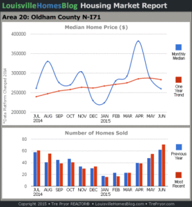 Charts of Louisville home sales and Louisville home prices for North Oldham County MLS area 20 for the 12 month period ending June 2015.