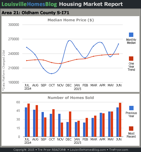 Charts of Louisville home sales and Louisville home prices for South Oldham County MLS area 21 for the 12 month period ending June 2015.