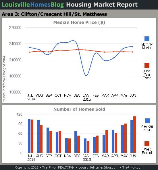 Charts of Louisville home sales and Louisville home prices for St. Matthews MLS area 3 for the 12 month period ending June 2015.