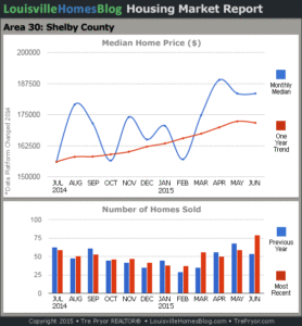 Charts of Louisville home sales and Louisville home prices for Shelby County MLS area 30 for the 12 month period ending June 2015.