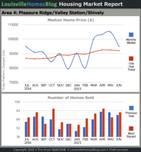 Charts of Louisville home sales and Louisville home prices for Pleasure Ridge Park MLS area 4 for the 12 month period ending June 2015.