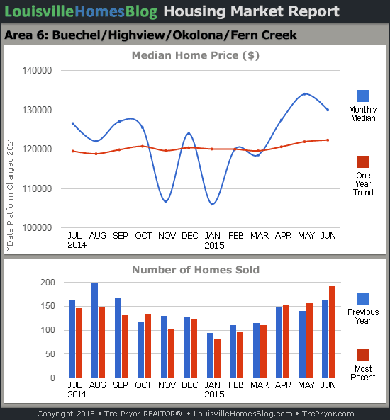 Charts of Louisville home sales and Louisville home prices for Okolona MLS area 6 for the 12 month period ending June 2015.