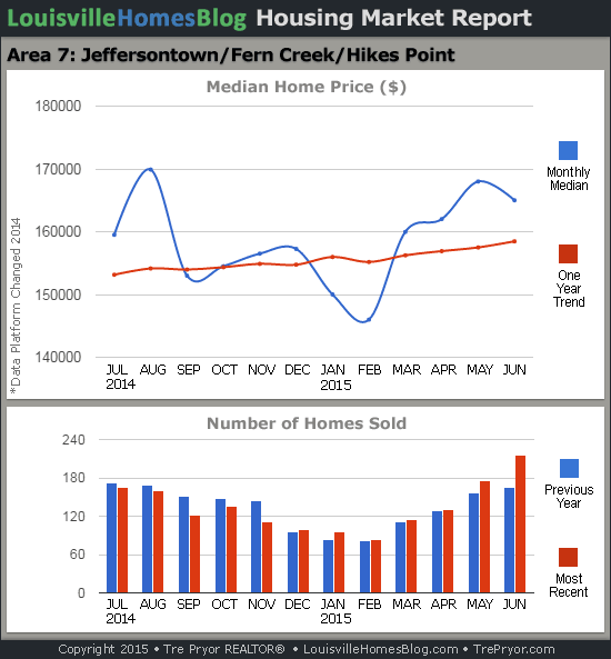 Charts of Louisville home sales and Louisville home prices for Jeffersontown MLS area 7 for the 12 month period ending June 2015.