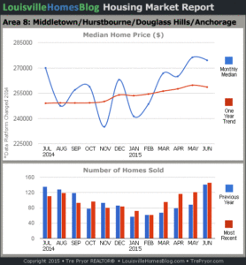 Charts of Louisville home sales and Louisville home prices for Middletown MLS area 8 for the 12 month period ending June 2015.
