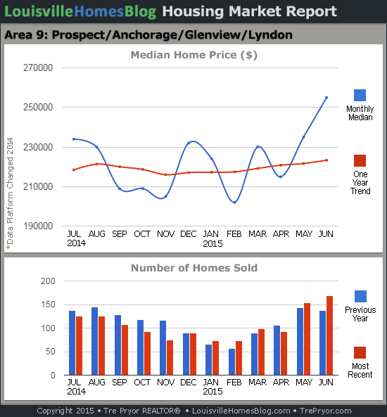 Charts of Louisville home sales and Louisville home prices for Prospect MLS area 9 for the 12 month period ending June 2015.