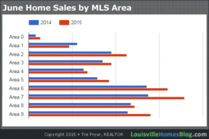 Chart of June home sales by MLS Area in Louisville KY compared to previous year.