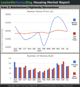 Charts of Louisville home sales and Louisville home prices for Highlands MLS area 2 for the 12 month period ending July 2015.