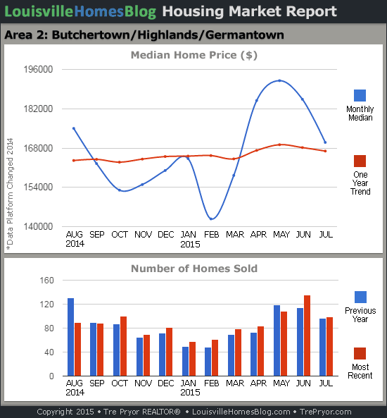 Charts of Louisville home sales and Louisville home prices for Highlands MLS area 2 for the 12 month period ending July 2015.