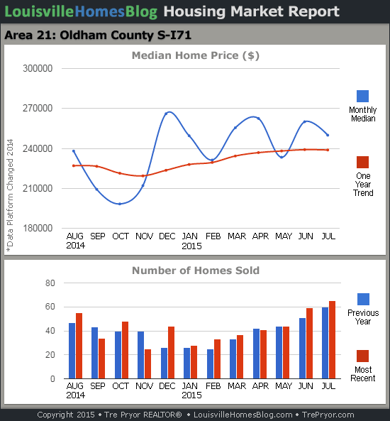 Charts of Louisville home sales and Louisville home prices for South Oldham County MLS area 21 for the 12 month period ending July 2015.