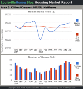 Charts of Louisville home sales and Louisville home prices for St. Matthews MLS area 3 for the 12 month period ending July 2015.