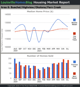 Charts of Louisville home sales and Louisville home prices for Okolona MLS area 6 for the 12 month period ending July 2015.