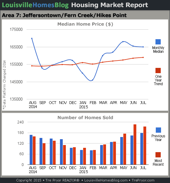 Charts of Louisville home sales and Louisville home prices for Jeffersontown MLS area 7 for the 12 month period ending July 2015.