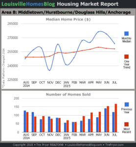 Charts of Louisville home sales and Louisville home prices for Middletown MLS area 8 for the 12 month period ending July 2015.
