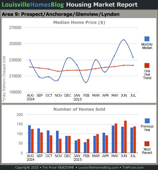 Charts of Louisville home sales and Louisville home prices for Prospect MLS area 9 for the 12 month period ending July 2015.