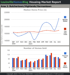 Charts of Louisville home sales and Louisville home prices for Highlands MLS area 2 for the 12 month period ending August 2015.