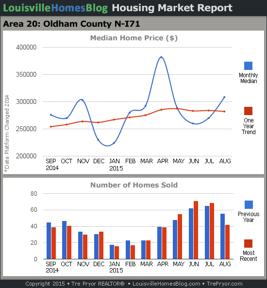 Charts of Louisville home sales and Louisville home prices for North Oldham County MLS area 20 for the 12 month period ending August 2015.