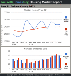 Charts of Louisville home sales and Louisville home prices for South Oldham County MLS area 21 for the 12 month period ending August 2015.