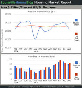 Charts of Louisville home sales and Louisville home prices for St. Matthews MLS area 3 for the 12 month period ending August 2015.
