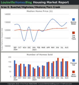 Charts of Louisville home sales and Louisville home prices for Okolona MLS area 6 for the 12 month period ending August 2015.