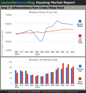 Charts of Louisville home sales and Louisville home prices for Jeffersontown MLS area 7 for the 12 month period ending August 2015.