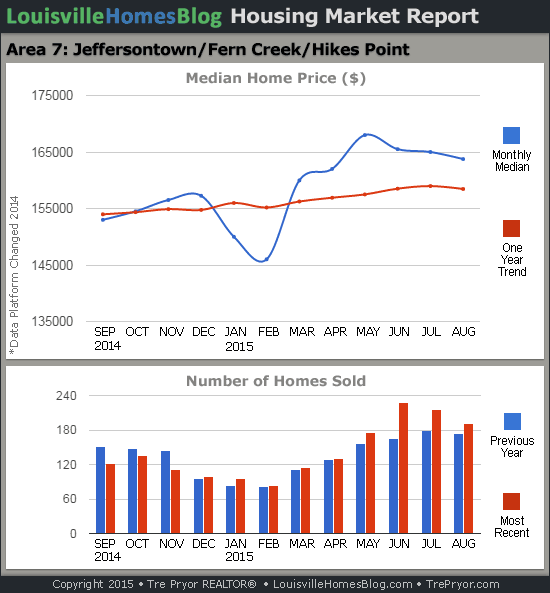 Charts of Louisville home sales and Louisville home prices for Jeffersontown MLS area 7 for the 12 month period ending August 2015.