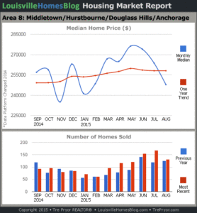 Charts of Louisville home sales and Louisville home prices for Middletown MLS area 8 for the 12 month period ending August 2015.