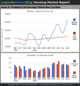 Charts of Louisville home sales and Louisville home prices for Prospect MLS area 9 for the 12 month period ending August 2015.