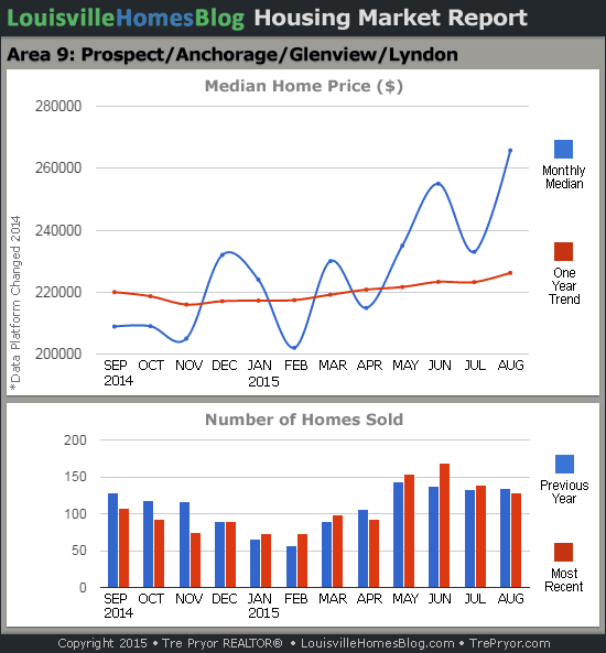 Charts of Louisville home sales and Louisville home prices for Prospect MLS area 9 for the 12 month period ending August 2015.
