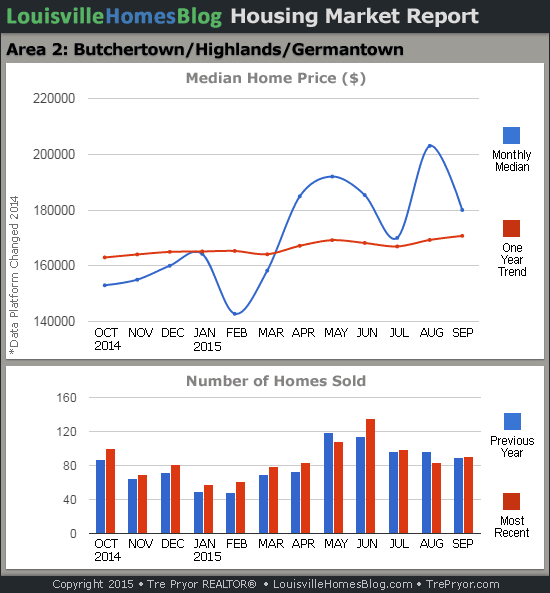 Charts of Louisville home sales and Louisville home prices for Highlands MLS area 2 for the 12 month period ending September 2015.