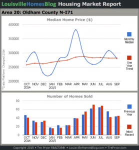 Charts of Louisville home sales and Louisville home prices for North Oldham County MLS area 20 for the 12 month period ending September 2015.