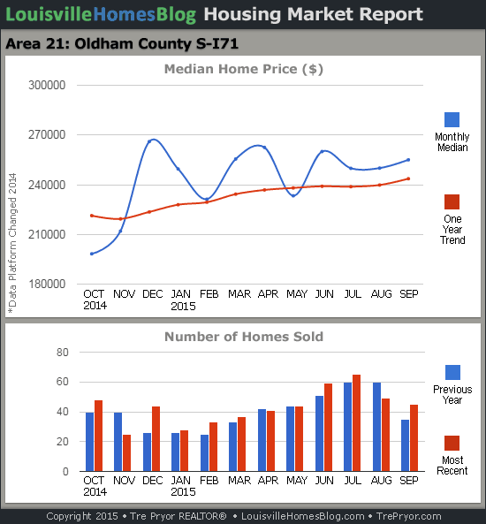 Charts of Louisville home sales and Louisville home prices for South Oldham County MLS area 21 for the 12 month period ending September 2015.